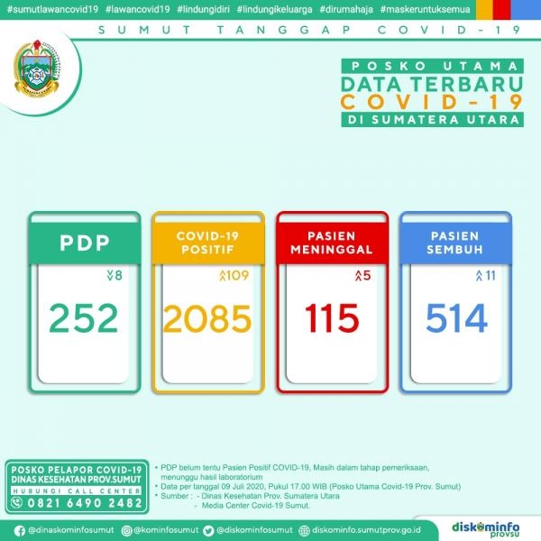 Posko Utama Data Terbaru Covid-19 di Sumatera Utara 09 Juli 2020